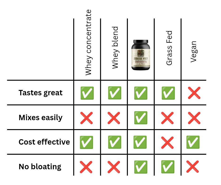 Jurassic Whey 100% Whey Protein Isolate 2lb